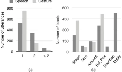 Figure 4: (a) Histogram of semantic labels per ut-terance/gesture. (b) Histogram of semantic labels.(Rel Pos indicates relative position.)