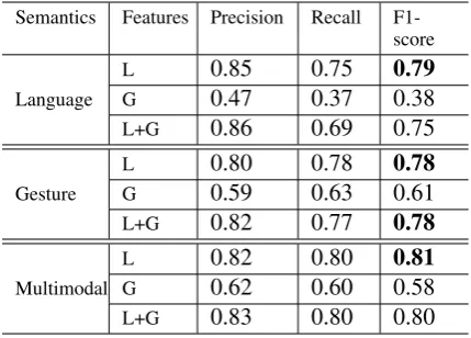 Table 1: Evaluation results. (L and G indicateslanguage and gesture.)