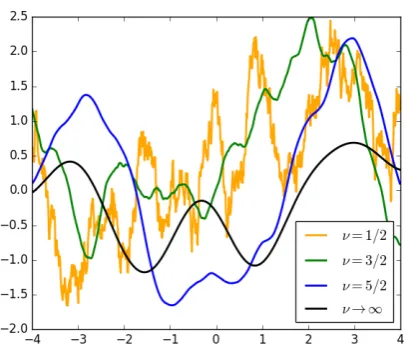 Figure 1: Sample functions from Mat`ern kernels withdifferent values for ν . The black line is equivalent to asample from an SE kernel.