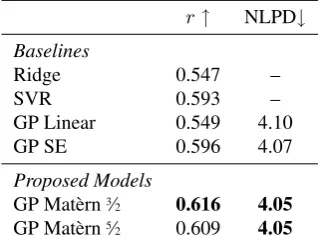 Table 3 shows the results for all models, averaged overthe emotions. We can see that both models based onMat`ern kernels outperformed the baselines