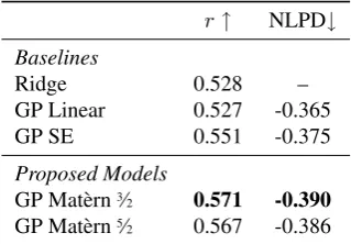 Table 4: Emotion speciﬁc results for SemEval2007.