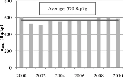 Figure 2. The decrease in annual average 137Cs activities in river sediments and suspended matter for the period 2000-2010 and 2001–2010 respectively