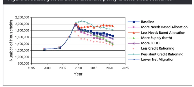 Figure B provides a fitting way of summing up the impact of different scenarios tested on the trajectory of backlog need in England