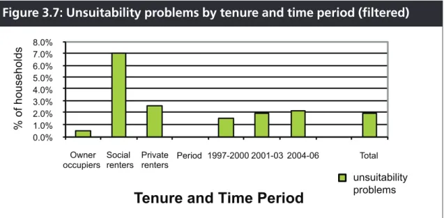 Figure 3.7: Unsuitability problems by tenure and time period (filtered)