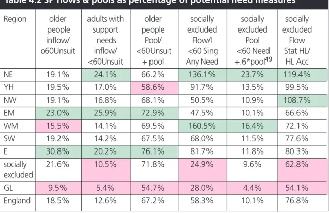 Table 4.2 SP flows &amp; pools as percentage of potential need measures
