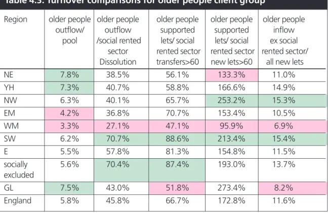 Table 4.3: Turnover comparisons for older people client group