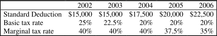 Table 2: 2002-2006 Tax Reform 