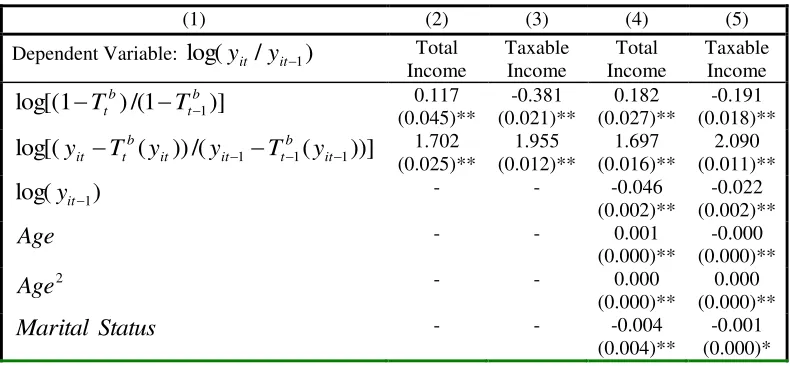 Table 5: Basic Taxable Income Elasticity Estimates 