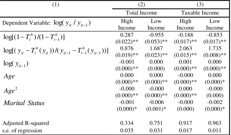 Table 6: Taxable Income Elasticity Estimates (Income Differences) 