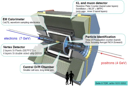 Figure 1. Belle II spectrometer is used to record particles around the interaction point of SuperKEKBcolider.