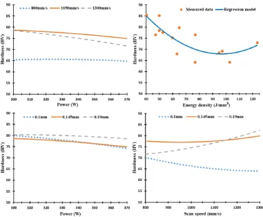 Figure 12 and Figure 13 display the microhardness profile of selected SLM process parameters  of the Al6061 parts along the XY plane and Z-direction