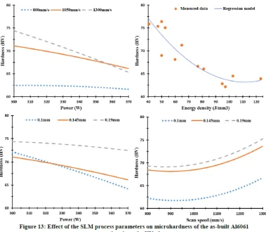 Figure 13 shows microhardness of the Al6061 samples along the XY plane that varies  significantly between 62 to 77 HV according to the SLM process parameters