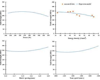 Figure 15 illustrates yield strength versus the scan speed, laser power, hatch spacing, and the  energy density