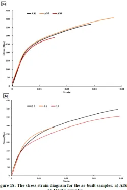 Figure 18 shows the stress-strain curve of the as-built samples for both AlSi10Mg and Al6061  alloys