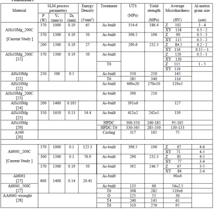 Table 6 summarizes the mechanical property values of the AlSi10Mg and Al6061 samples in the  current study, compared to literature