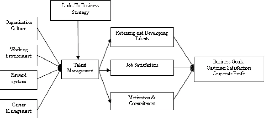 Figure 1: Talent Acquisition Analytics on Indian pharmaceutical Industry Employees 