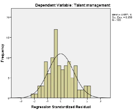 Table 2: Multiple Regression Model Summary 