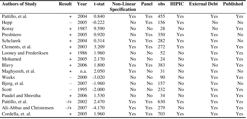 Table 1: Papers on Debt and Growth included in the Study 