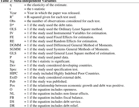 Table 2: Meta-independent Variables 