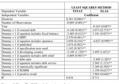 Table 3: Results of Meta-regression 