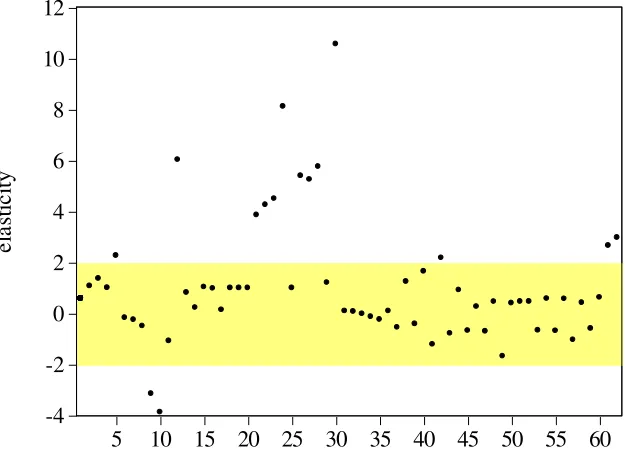 Figure 2: Debt-Growth Elasticity for the Sample of Studies 