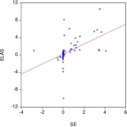 Figure 4: Relation of estimated elasticity and standard error 