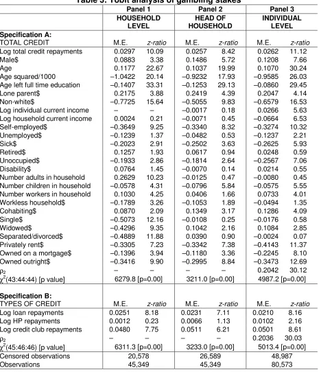 Table 3: Tobit analysis of gambling stakes 