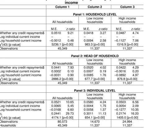Table 4: Probit analysis of the probability of gambling by household 