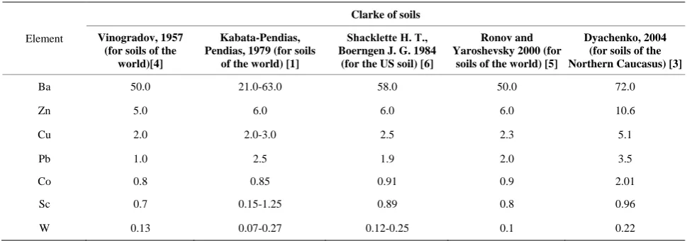 Table 1. Comparison of the chemical elements average concentrations in soils of the Northern Caucasus with soils Clarke of the world and the United States (n × 10−3%)