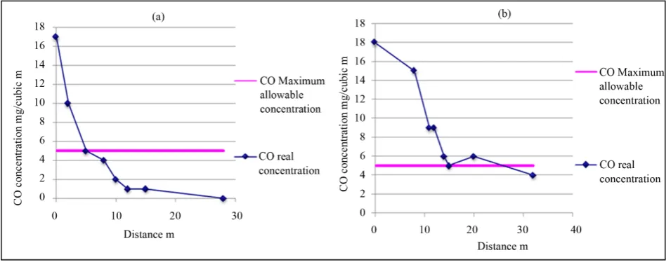 Figure 2. Dependence of the CO concentration in the air by the distance from highways (a -with the presence of roadside green plantations, b - without roadside green plantations)