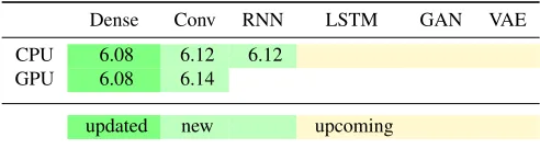 Table 1: Features of the TMVA deep learning module and the ROOT version in which thefeatures was implemented