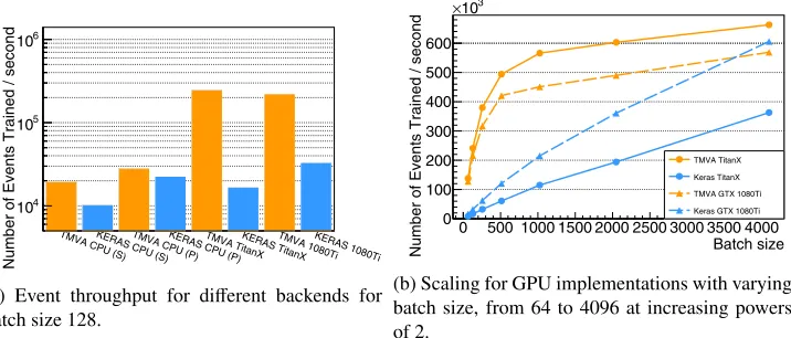Figure 1: Number of events processed per second for training of a dense layer only networkconsisting of 5 dense layers, each 200 units wide, applied to 1M events with 28 features.compares the performance using a single core (S), 28 cores (P) and GPU’s (TitanX, 1080Ti)at a batch size of 128, while 1a 1b shows the scaling with respect to batch size.