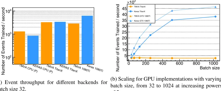 Figure 1: Number of events processed per second for training of a dense layer only networkconsisting of 5 dense layers, each 200 units wide, applied to 1M events with 28 features