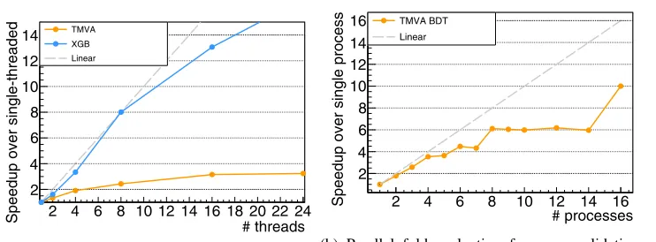 Table 2: Throughput of the 5-layer dense network with batch size of 1, comparing TMVAbacked by two dierent BLAS implementations and LWTNN
