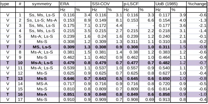 Table 1 Comparison of the results delivered by the NExT/ERA, SSI-COV and p-LSCF methods 