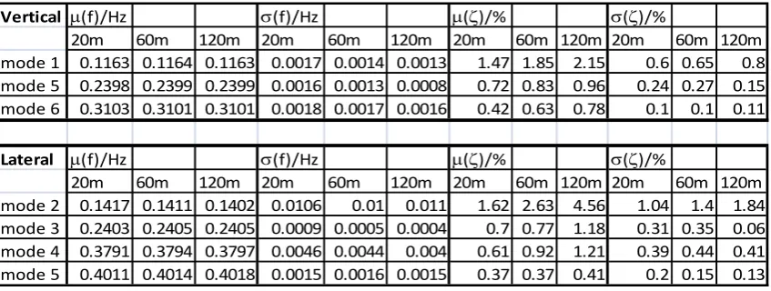 Table 3 Frequency and damping estimates using SSI-COV for in-deck monitor for different 