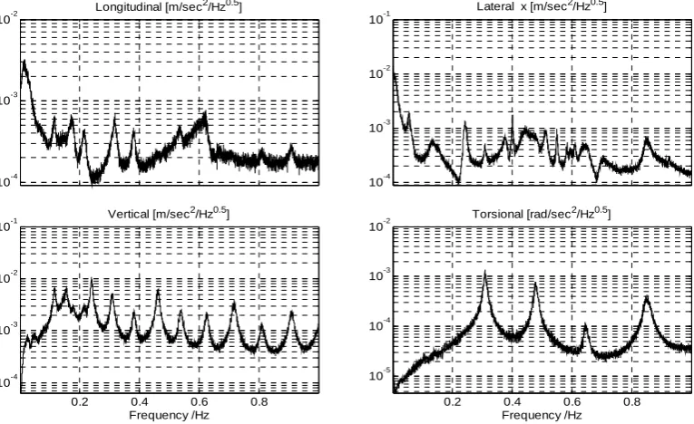 Figure 5 Auto spectra of significant degrees of freedom at h21in range 0-1Hz 