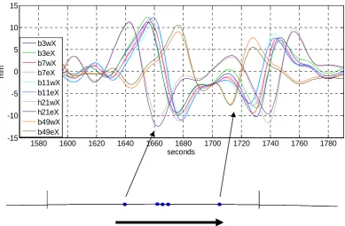 Figure 6 Quasi-static relative vertical displacements across box girder induced by passing 