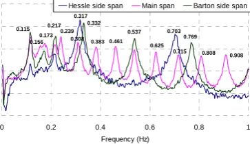 Figure 7 Average normalized power spectral densities (ANPSD) . 
