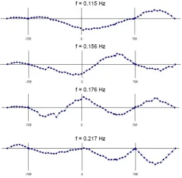 Figure 8 Some mode shapes identified with the Peak-Picking method 