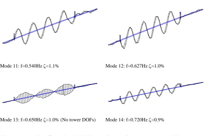 Figure 9 Modes identified using NExT/ERA applied to all vertical response DOFs 