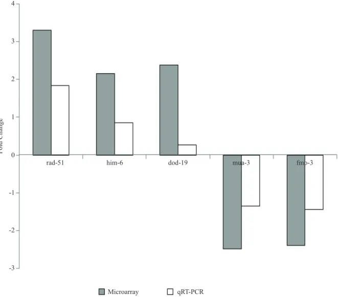 Figure 2: Comparison of expression of representative genes selected from microarray data with qRT-PCR