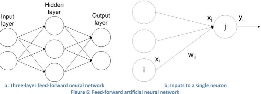 Figure 7: Common neuron functions 