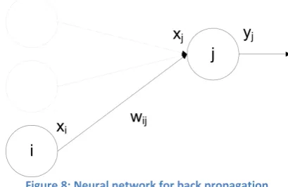 Figure 8: Neural network for back propagation 
