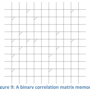 Figure 9 shows a binary CMM, where each of the intersections between vertical and horizontal wires represents a memory cell