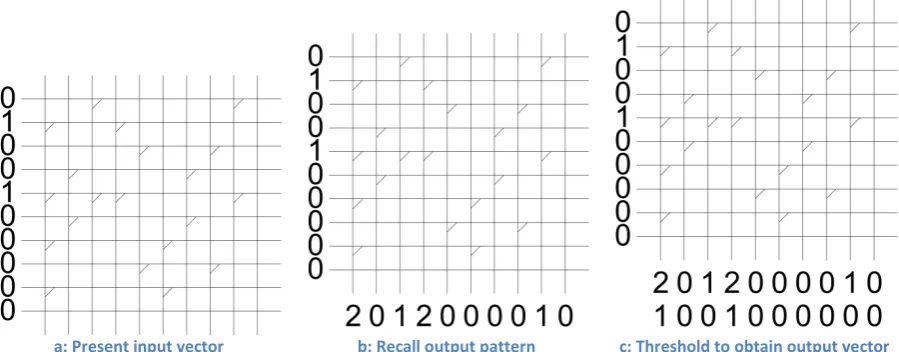 Figure 10: Training a binary correlation matrix memory 