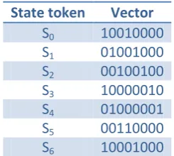 Table 8: State tokens with assigned vectors 