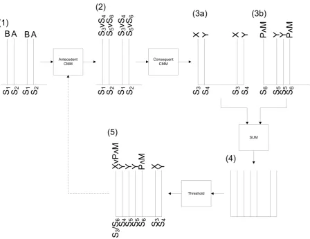 Figure 24: Complete two-layer CMM rule-chaining system (adapted from [1]) 