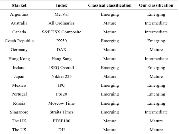 Table 3. Classical and our new classifications of stock market. 