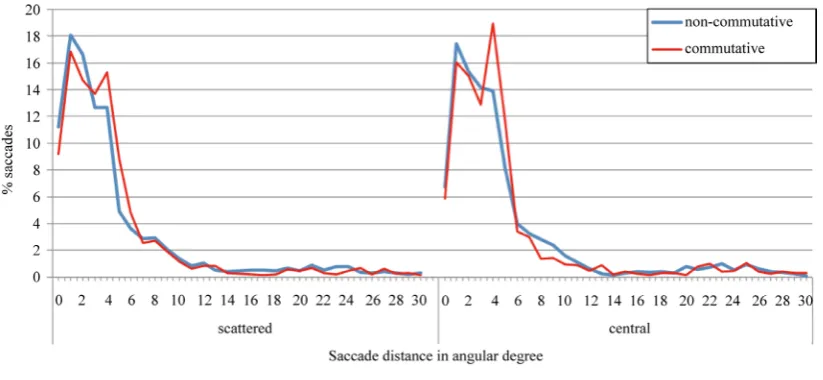 Figure 2.  Distribution in percent of saccade distances in angular degree for commutative and non-commutative problems for scattered group (left) and centered group (right)